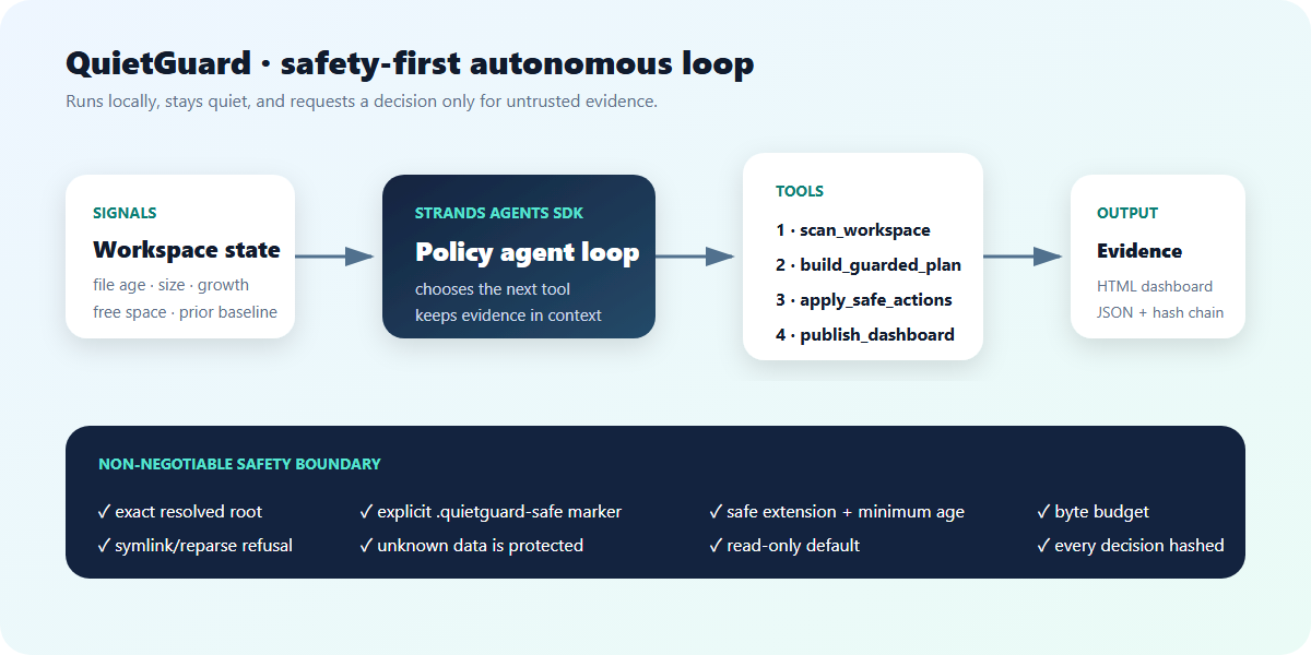 QuietGuard architecture: disk signals flow into the Strands agent, scan, plan, guarded action, dashboard, and human review